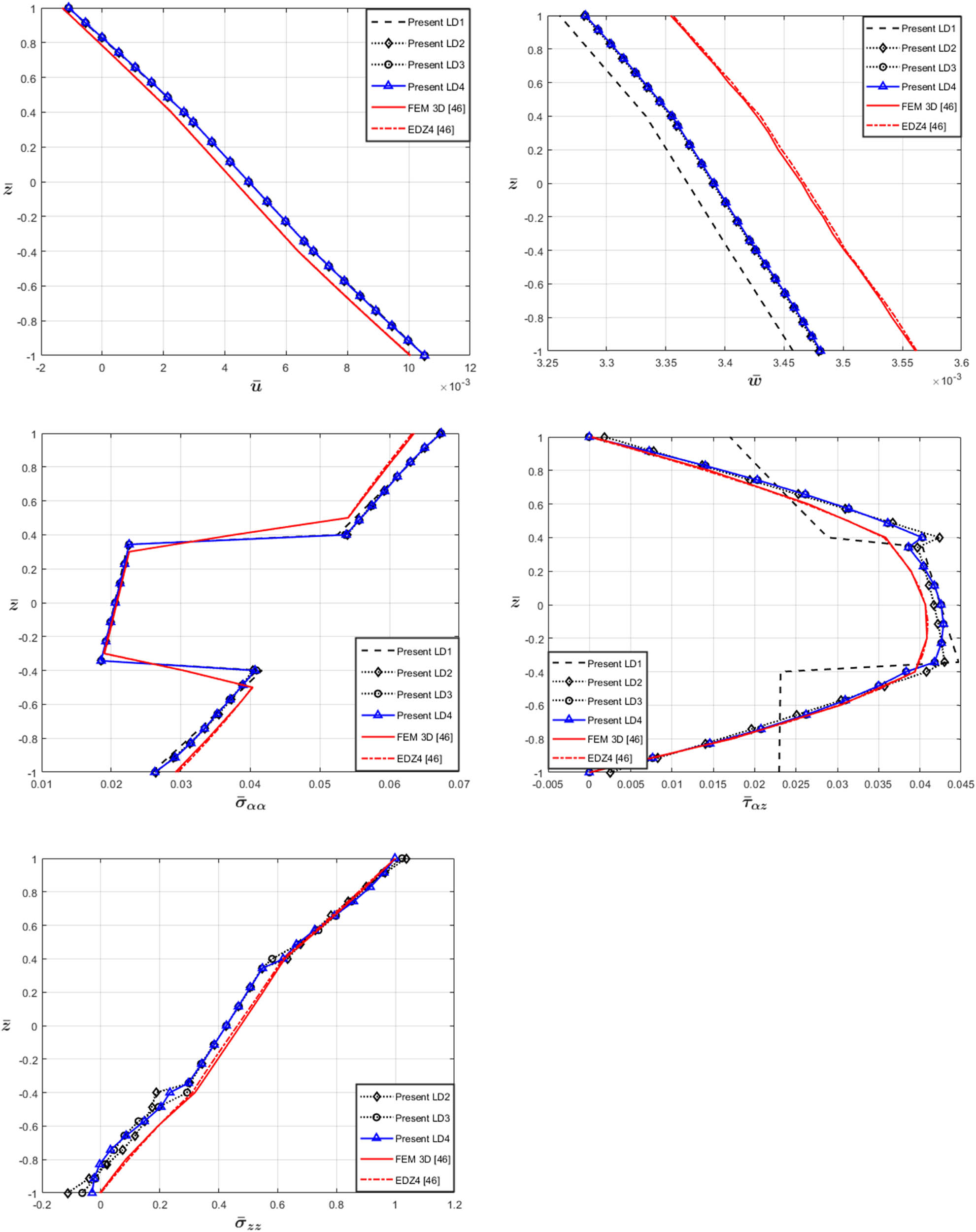Figure 5 
                  Problem II. Through-the-thickness variation of 
                        
                           
                           
                              
                                 u
                                 ¯
                              
                           
                           \bar{u}
                        
                     , 
                        
                           
                           
                              
                                 w
                                 ¯
                              
                           
                           \bar{w}
                        
                     , 
                        
                           
                           
                              
                                 
                                    
                                       σ
                                       ¯
                                    
                                 
                                 
                                    α
                                    α
                                 
                              
                           
                           {\bar{\sigma }}_{\alpha \alpha }
                        
                     , 
                        
                           
                           
                              
                                 
                                    
                                       τ
                                       ¯
                                    
                                 
                                 
                                    α
                                    z
                                 
                              
                           
                           {\bar{\tau }}_{\alpha z}
                        
                      at the point 
                        
                           
                           
                              
                                 
                                 
                                    α
                                    =
                                    
                                       a
                                       4
                                    
                                    ,
                                    
                                    β
                                    =
                                    
                                       b
                                       4
                                    
                                 
                              
                           
                           \left(\phantom{\rule[-0.75em]{}{0ex}},\alpha =\frac{a}{4},\hspace{.25em}\beta =\frac{b}{4}\right)
                        
                      of a spherical panel with a zirconia/aluminum/zirconia lamination scheme.
               