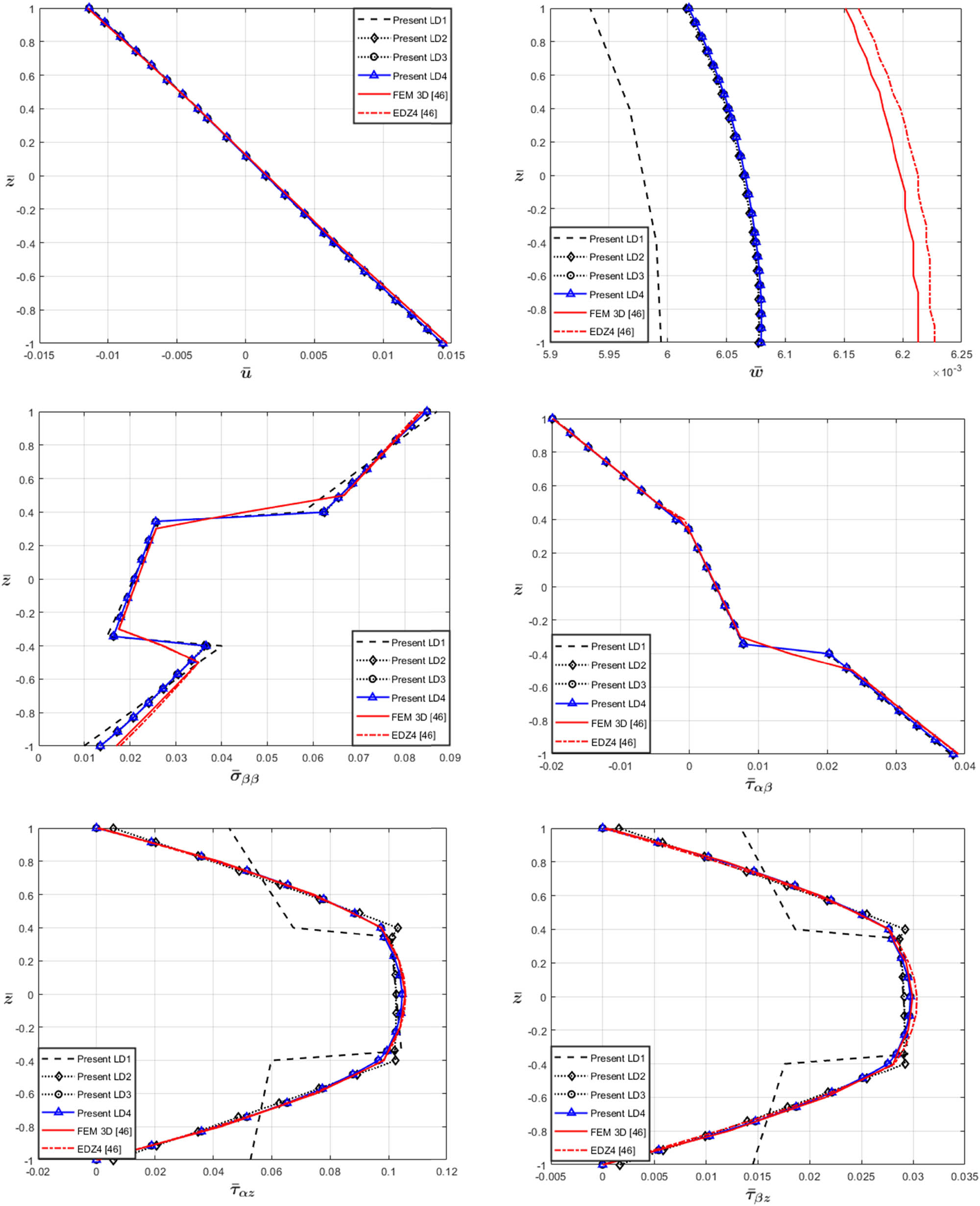 Figure 6 
                  Problem III. Through-the-thickness variation of 
                        
                           
                           
                              
                                 u
                                 ¯
                              
                           
                           \bar{u}
                        
                     , 
                        
                           
                           
                              
                                 w
                                 ¯
                              
                           
                           \bar{w}
                        
                     , 
                        
                           
                           
                              
                                 
                                    
                                       σ
                                       ¯
                                    
                                 
                                 
                                    β
                                    β
                                 
                              
                           
                           {\bar{\sigma }}_{\beta \beta }
                        
                     , 
                        
                           
                           
                              
                                 
                                    
                                       τ
                                       ¯
                                    
                                 
                                 
                                    α
                                    β
                                 
                              
                           
                           {\bar{\tau }}_{\alpha \beta }
                        
                     , 
                        
                           
                           
                              
                                 
                                    
                                       τ
                                       ¯
                                    
                                 
                                 
                                    α
                                    z
                                 
                              
                           
                           {\bar{\tau }}_{\alpha z}
                        
                     , 
                        
                           
                           
                              
                                 
                                    
                                       τ
                                       ¯
                                    
                                 
                                 
                                    β
                                    z
                                 
                              
                           
                           {\bar{\tau }}_{\beta z}
                        
                      at the point 
                        
                           
                           
                              
                                 
                                 
                                    α
                                    =
                                    
                                       a
                                       4
                                    
                                    ,
                                    
                                    β
                                    =
                                    
                                       b
                                       4
                                    
                                 
                              
                           
                           \left(\phantom{\rule[-0.75em]{}{0ex}},\alpha =\frac{a}{4},\hspace{.25em}\beta =\frac{b}{4}\right)
                        
                      of a cylindrical panel with a zirconia/aluminum/zirconia lamination scheme.
               