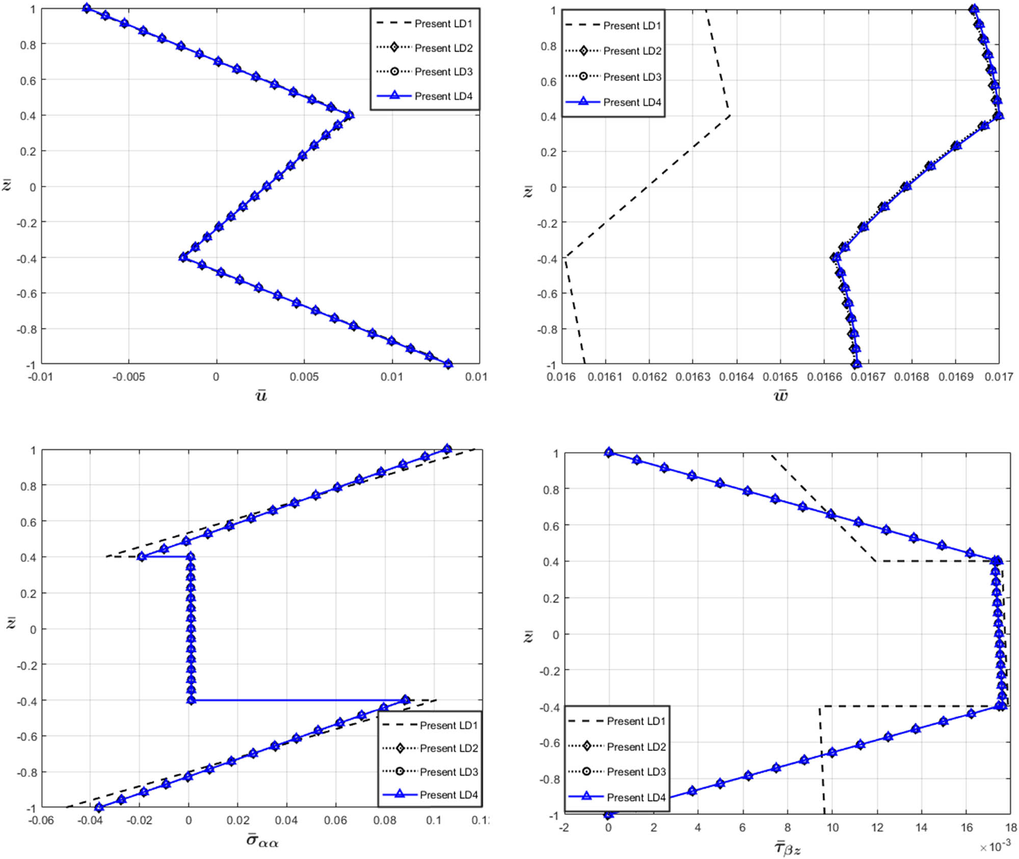 Figure 7 
                  Problem IV. Through-the-thickness variation of 
                        
                           
                           
                              
                                 u
                                 ¯
                              
                           
                           \bar{u}
                        
                     , 
                        
                           
                           
                              
                                 w
                                 ¯
                              
                           
                           \bar{w}
                        
                     , 
                        
                           
                           
                              
                                 
                                    
                                       σ
                                       ¯
                                    
                                 
                                 
                                    α
                                    α
                                 
                              
                           
                           {\bar{\sigma }}_{\alpha \alpha }
                        
                     , 
                        
                           
                           
                              
                                 
                                    
                                       τ
                                       ¯
                                    
                                 
                                 
                                    β
                                    z
                                 
                              
                           
                           {\bar{\tau }}_{\beta z}
                        
                      at the point 
                        
                           
                           
                              
                                 
                                 
                                    α
                                    =
                                    
                                       a
                                       4
                                    
                                    ,
                                    
                                    β
                                    =
                                    
                                       b
                                       4
                                    
                                 
                              
                           
                           \left(\phantom{\rule[-0.75em]{}{0ex}},\alpha =\frac{a}{4},\hspace{.25em}\beta =\frac{b}{4}\right)
                        
                      of a cylindrical panel with a zirconia/soft core/zirconia lamination scheme.
               