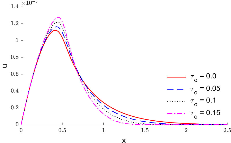 Figure 2 
               The effects of relaxation time in displacement variation via the distance.
            