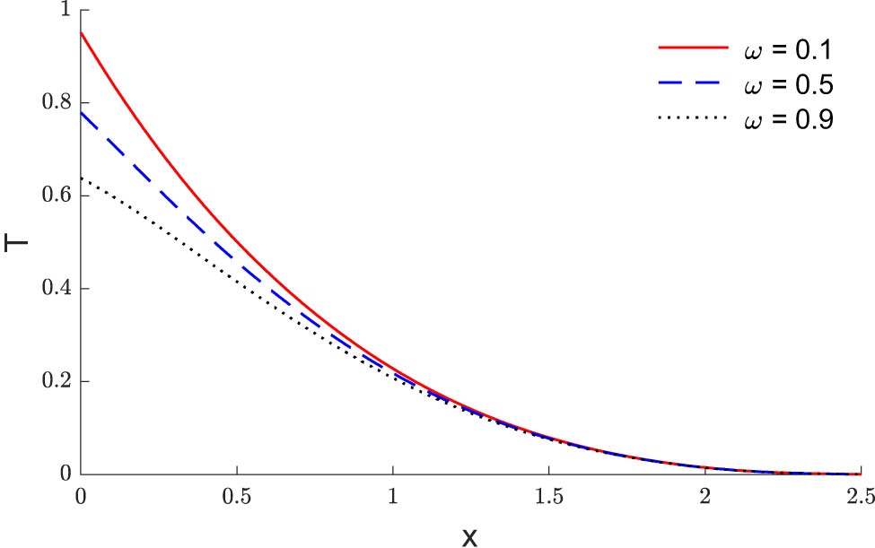 Figure 4 
               The effects of the exponent of decayed heating flux on the distributions of temperature via the distance.
            