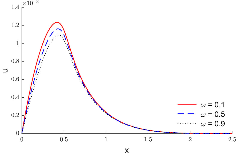 Figure 5 
               The effects of the exponent of decayed heating flux on the distributions of displacement via the distance.
            
