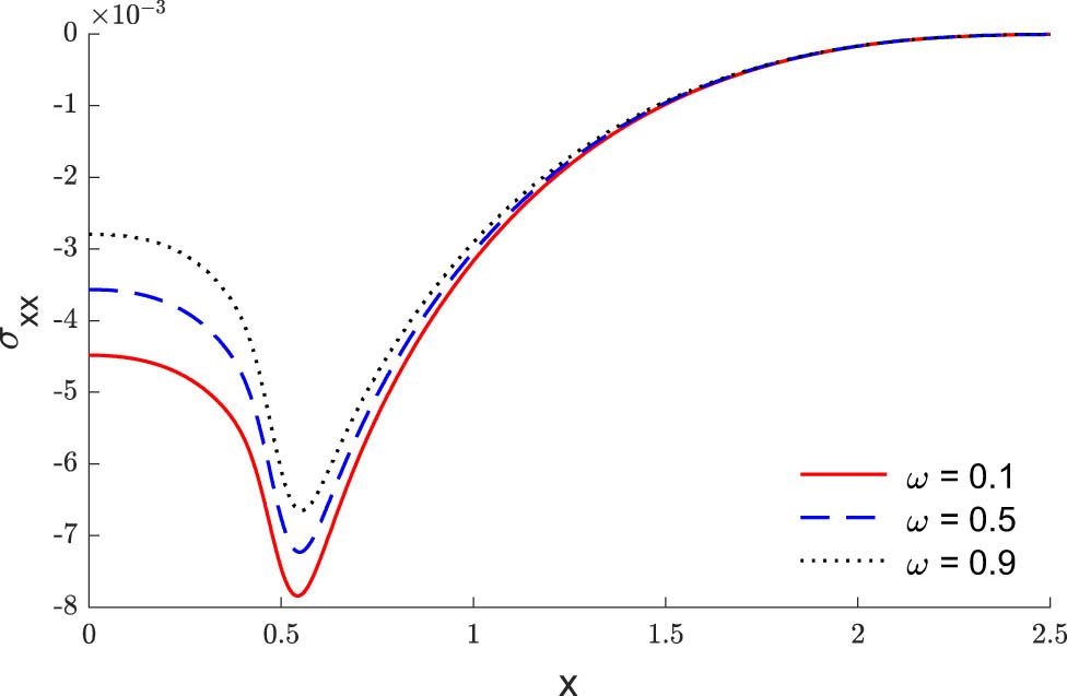 Figure 6 
               The effects of the exponent of decayed heating flux on the distributions of stress via the distance.
            