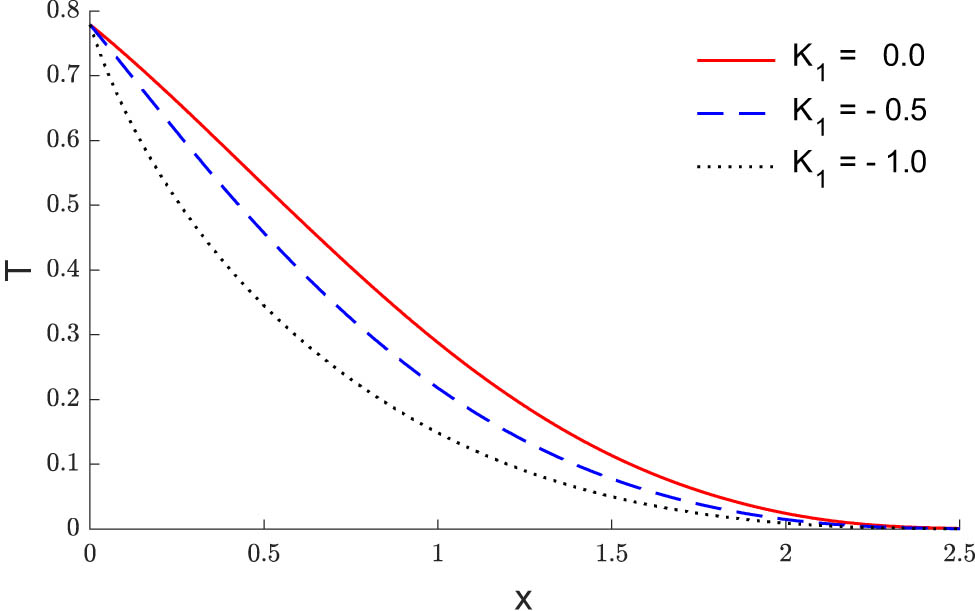 Figure 7 
               The temperature variations during the distances under varying thermal conductivity.
            