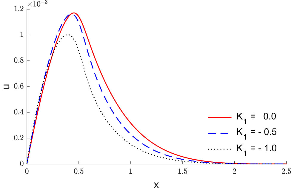 Figure 8 
               The displacement variation via the distances under varying thermal conductivity.
            