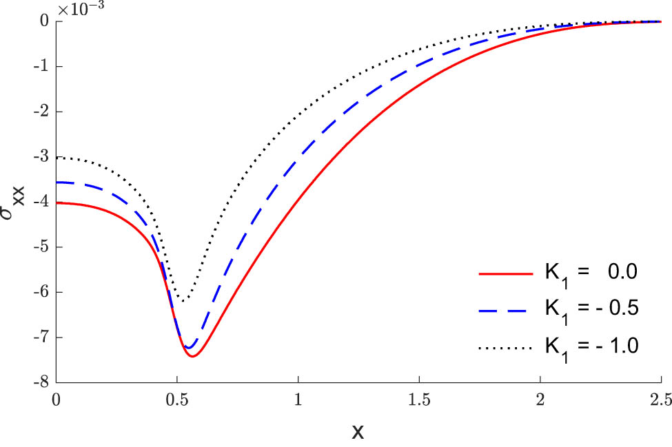 Figure 9 
               The stress variation via the distances under varying thermal conductivity.
            