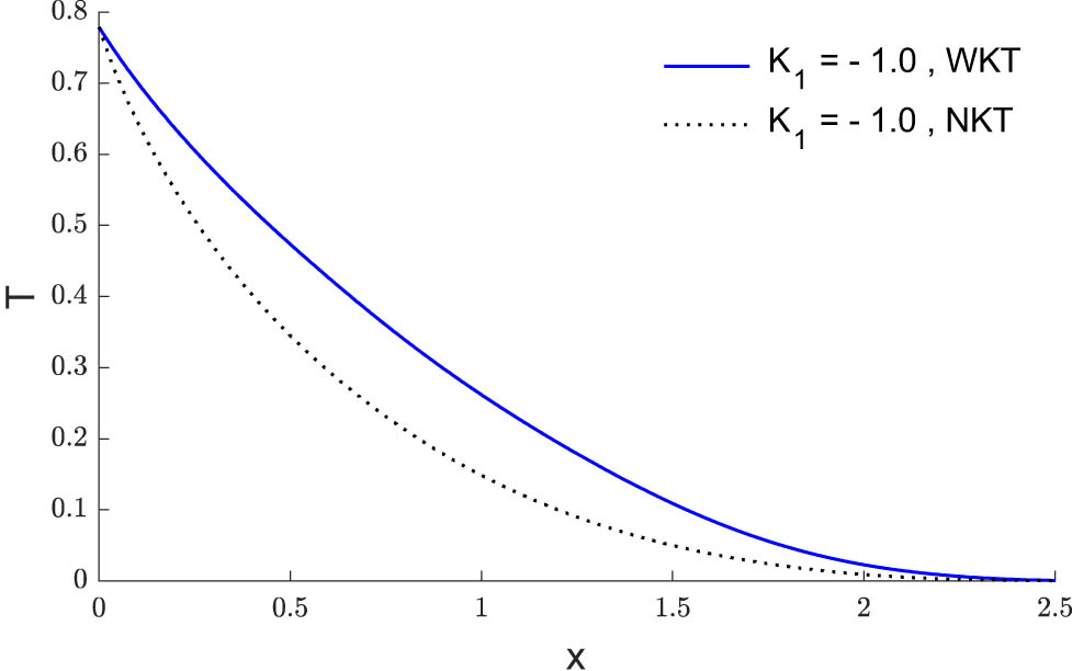 Figure 10 
               The temperature change at 
                     
                        
                        
                           
                              
                                 k
                              
                              
                                 1
                              
                           
                           =
                           −
                           1
                        
                        {k}_{1}=-1
                     
                   with and without the use of Kirchhoff’s transforms.
            