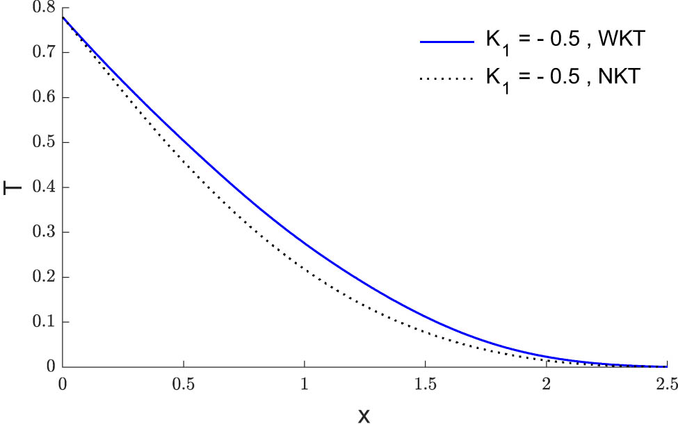 Figure 13 
               The temperature variation with and without the application of Kirchhoff’s transform, considering the thermal conductivity parameter 
                     
                        
                        
                           
                              
                                 k
                              
                              
                                 1
                              
                           
                           =
                           −
                           0.5
                        
                        {k}_{1}=-0.5
                     
                  .
            
