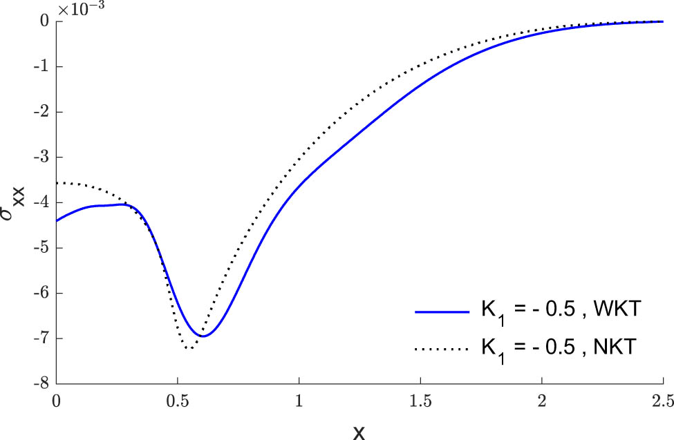 Figure 15 
               The stress variation with and without the application of Kirchhoff’s transforms, considering the thermal conductivity parameter 
                     
                        
                        
                           
                              
                                 k
                              
                              
                                 1
                              
                           
                           =
                           −
                           0.5
                        
                        {k}_{1}=-0.5
                     
                  .
            