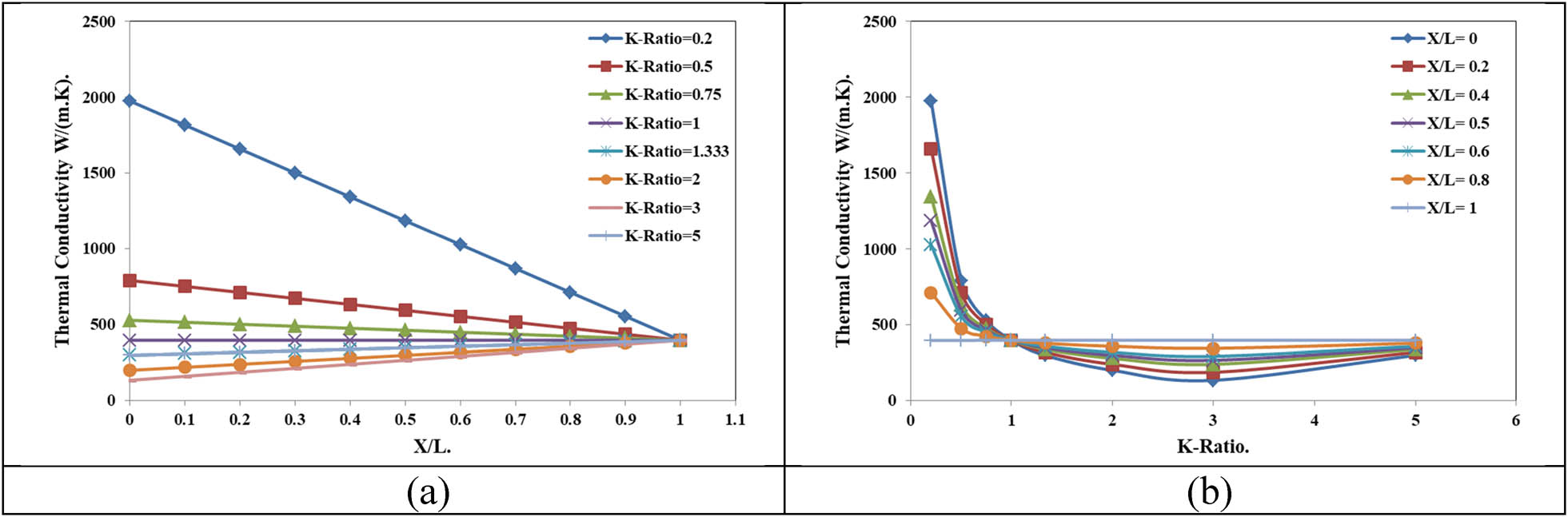 Figure 2 
               Variation in thermal conductivity along the length of FG-fin for different K-ratios with copper (Cu) as the left side material. (a) Effect of K-ratio. (b) Effect of (x/L).
            