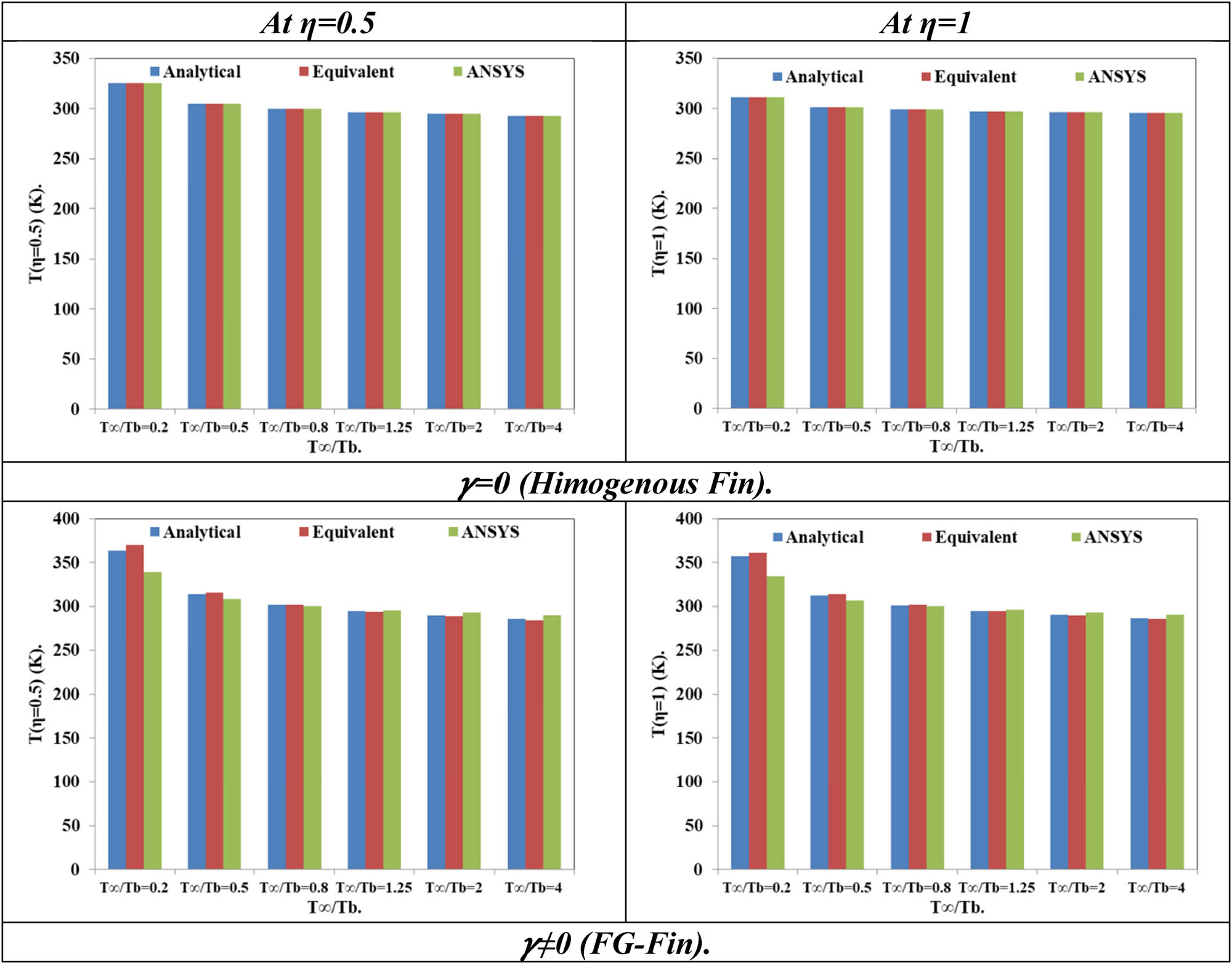 Figure 4 
               A comparison of temperature ascertained using numerical, equivalent property models, and analytical of temperature ratio at η = 1 and η = 0.5 when Al2O3 is the left-side material and Cu is the right-side material.
            