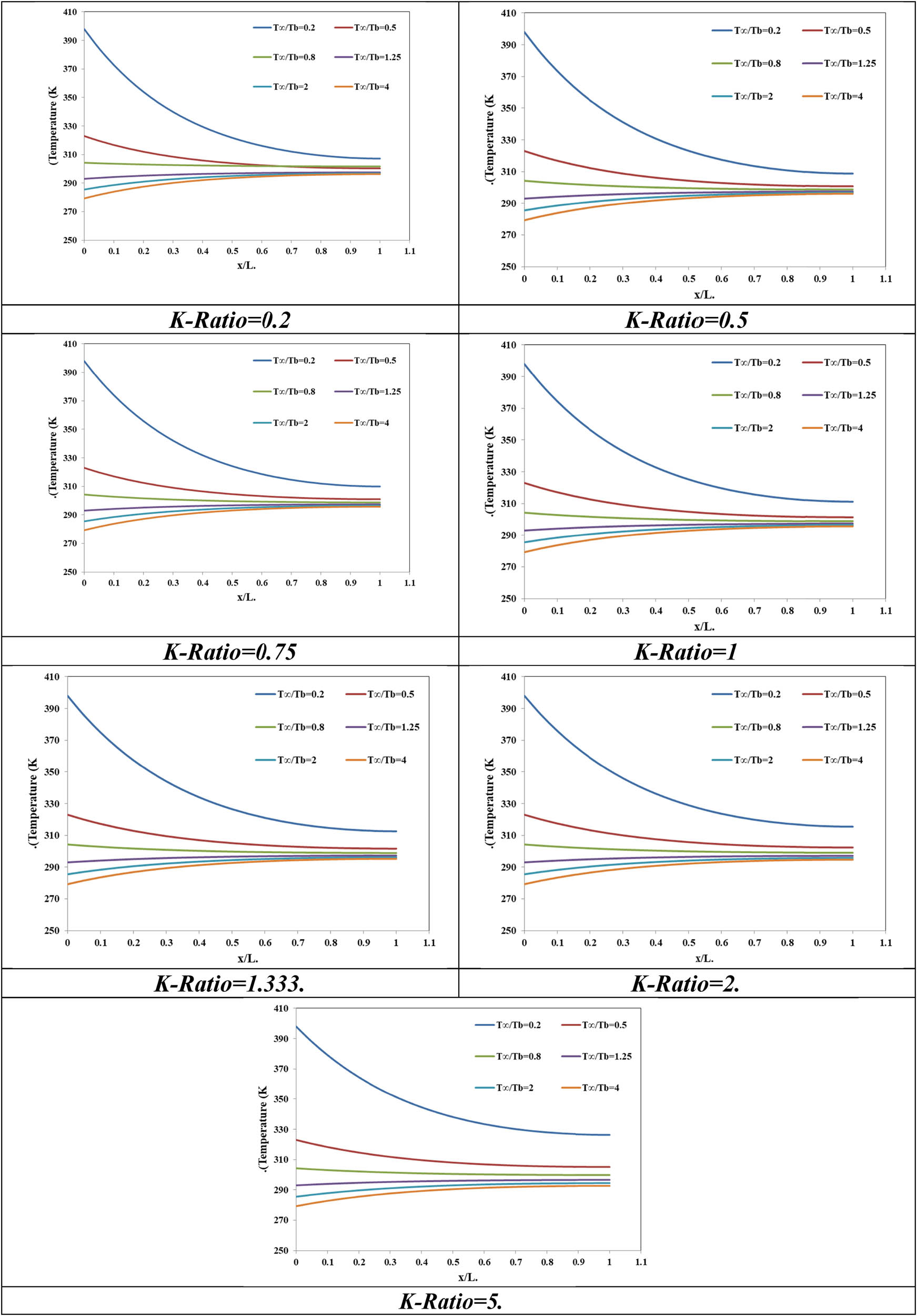 Figure 5 
                  Temperature profiles of FG-fins for different ratio of (T
                     ∞/T
                     
                        b
                     ) and different K-ratios.
               