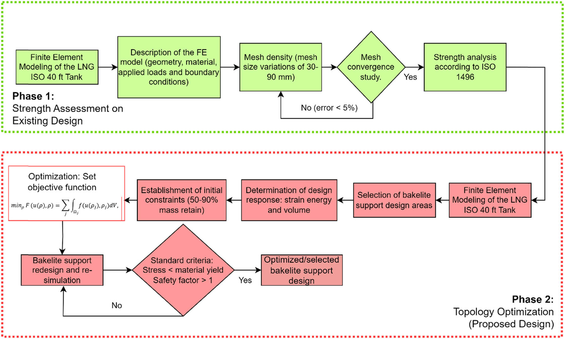 Figure 1 
                     Topology optimization flowchart for LNG ISO tank.
                  