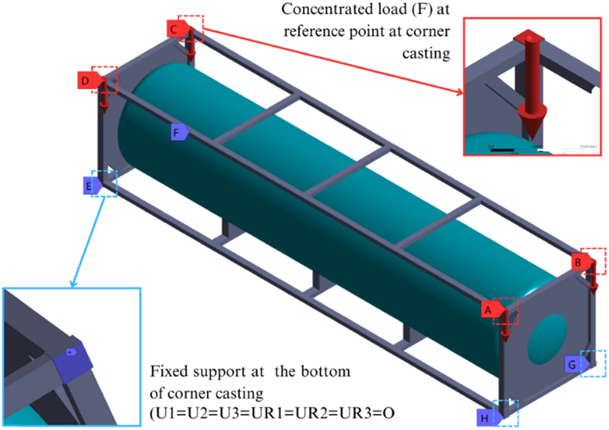 Figure 4 
                     Clamped boundary conditions are applied at the bottom corners, and concentrated force is set at the top corners.
                  