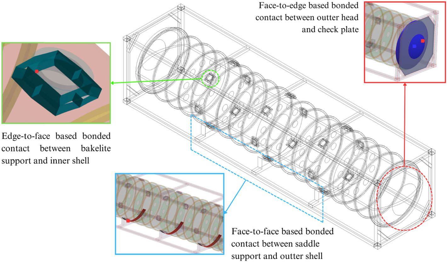 Figure 5 
                     Constraints between saddle support and outer shell (blue), outer head and check plate (red), and Bakelite support and inner shell (green).
                  