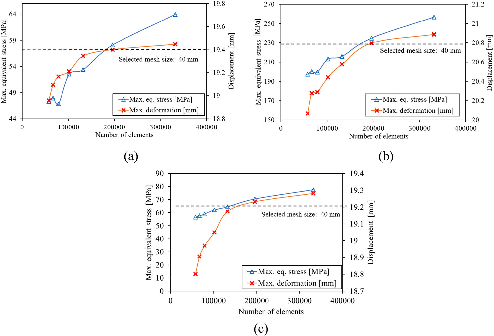 Figure 7 
                     Convergence assessment in various loading scenarios: (a) lifting, (b) stacking, and (c) transverse racking.
                  