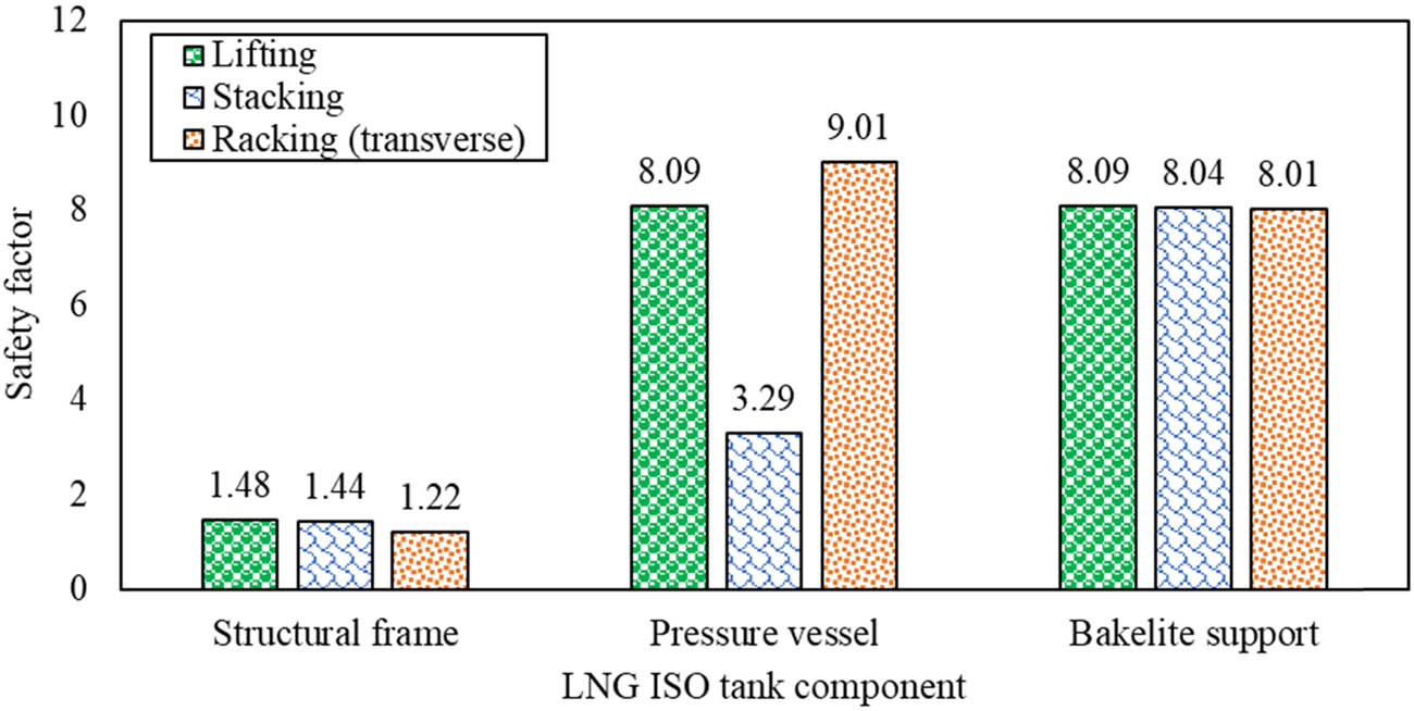 Figure 10 
                  Comparison of the safety factor values for the ISO LNG tank under loading scenario.
               
