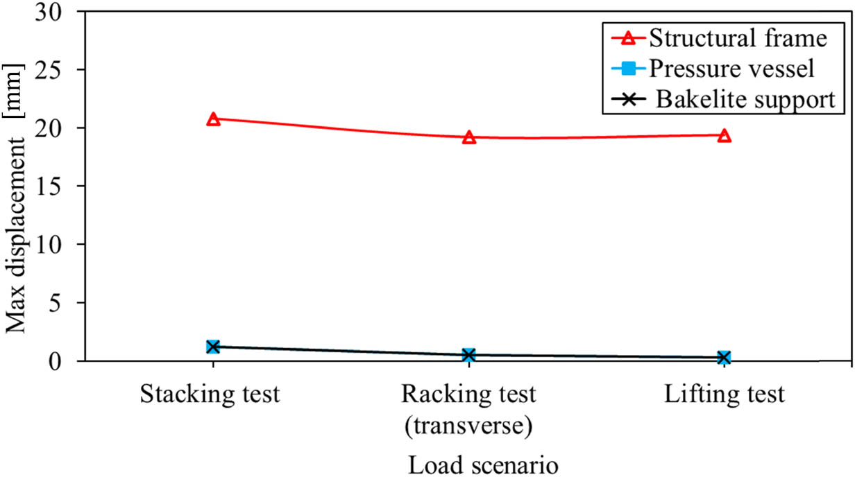 Figure 12 
                  Maximum displacement values of different structural parts in each loading scenario.
               