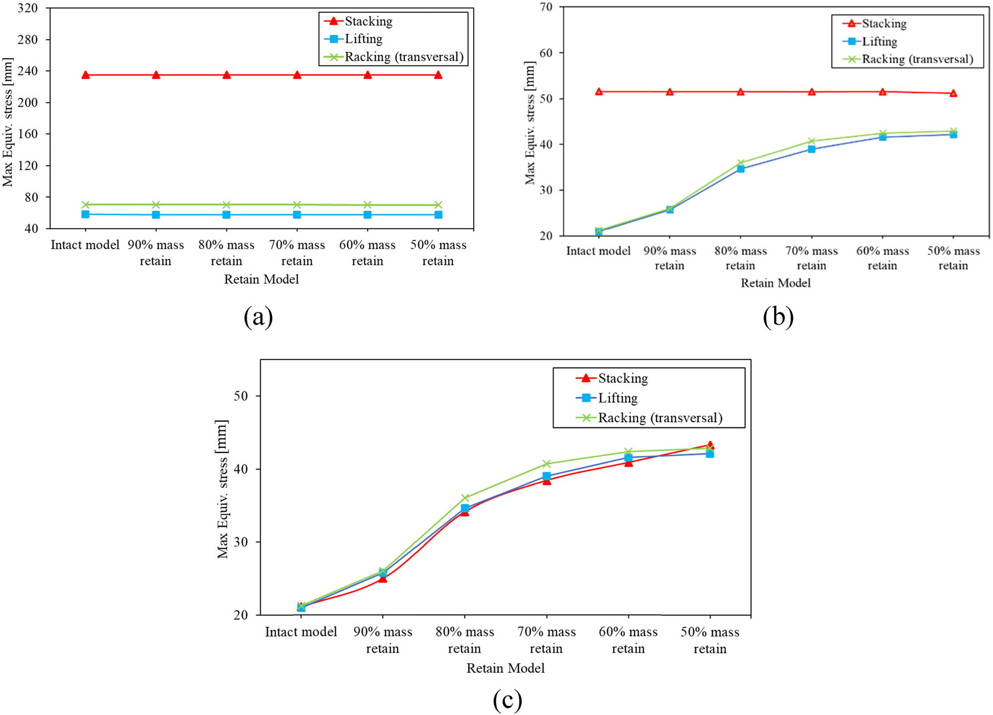 Figure 14 
                  Maximum equivalent stress values between intact and optimized models for each component: (a) structural frame, (b) pressure vessel, and (c) Bakelite support.
               