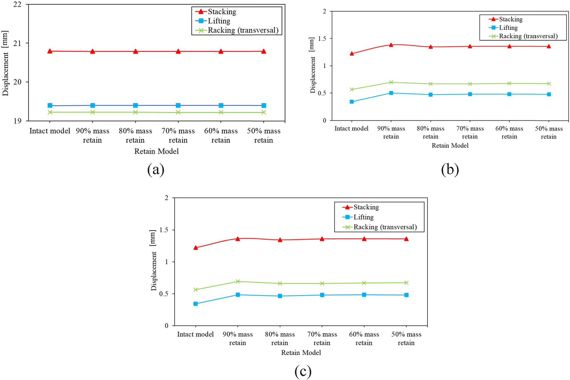 Figure 15 
                  Maximum displacement values between intact and optimized models: (a) Structural frame, (b) pressure vessel, and (c) Bakelite support.
               