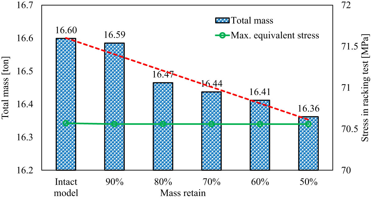 Figure 18 
                  Comparison between overall mass and stress value between intact and optimized models.
               