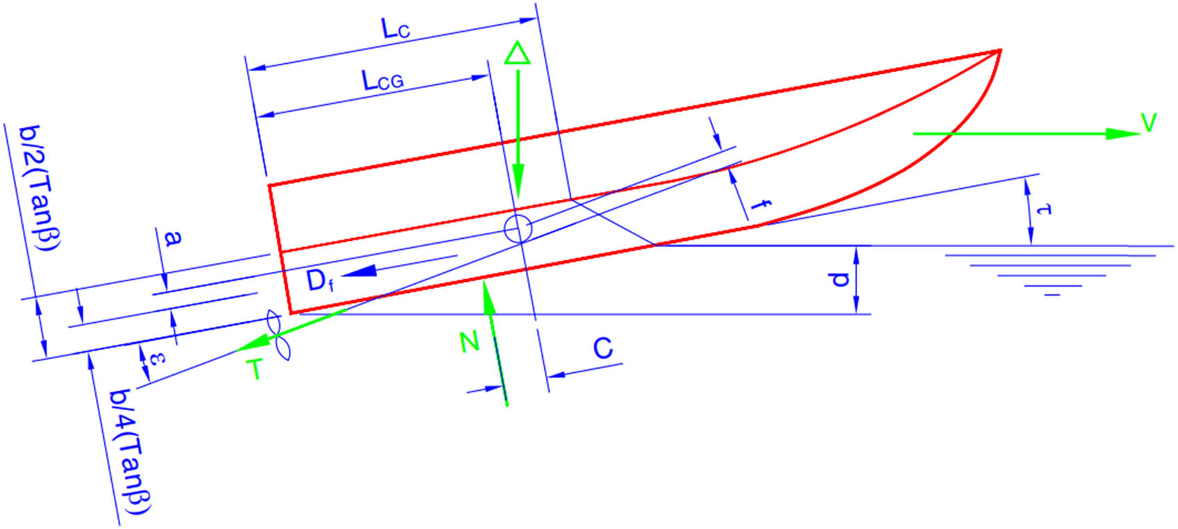 Figure 3 
               Hydrodynamic components of planing vessels by Savitsky [3].
            