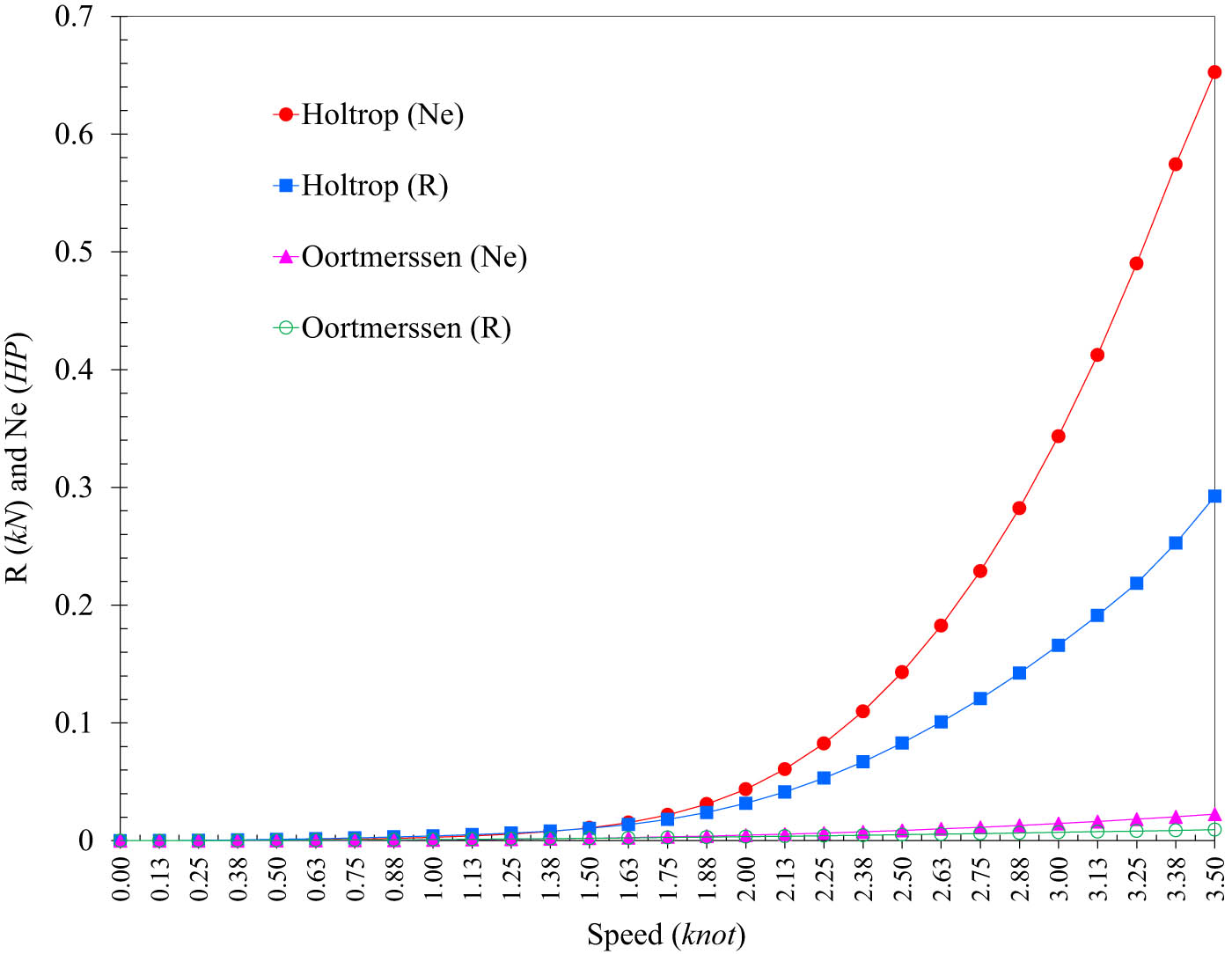 Figure 5 
                  Resistance calculation results of the scaled composite fishing boat model.
