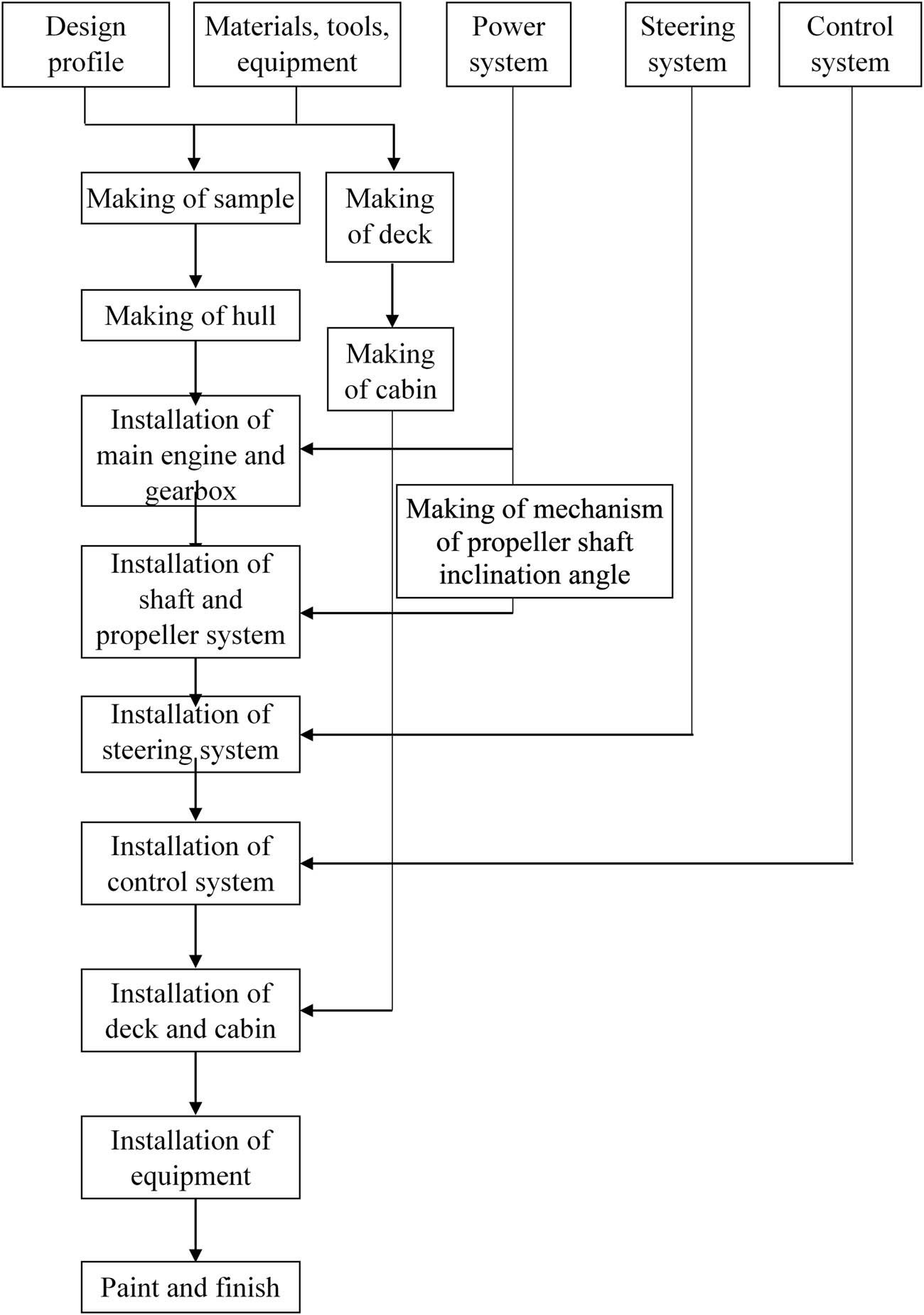 Figure 6 
                  Flowchart of the scaled model fabrication process.