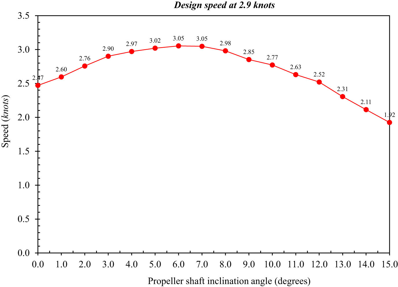 Figure 11 
                     Variation of vessel speed with propeller shaft inclination angle at a design speed of 2.9 knots.
