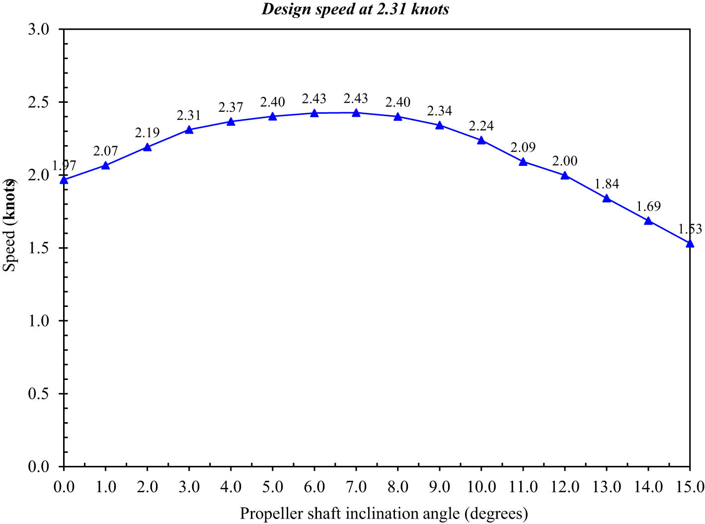 Figure 12 
                     Variation of vessel speed with propeller shaft inclination angle at a speed of 2.31 knots.