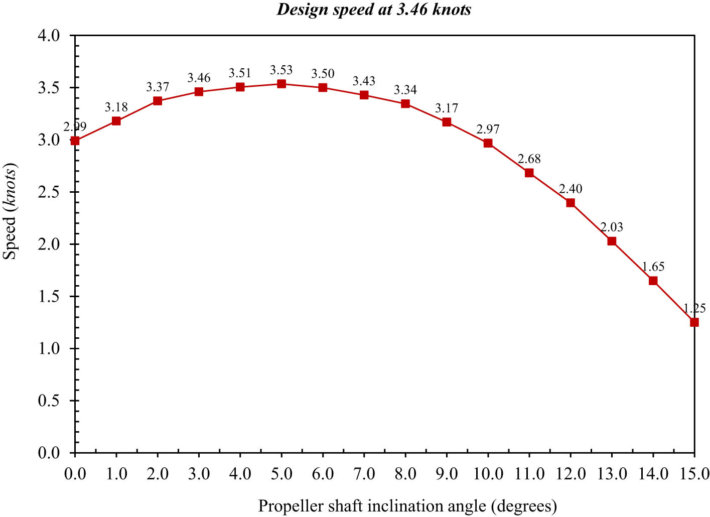 Figure 13 
                     Variation of vessel speed with propeller shaft inclination angle at a speed of 3.46 knots.