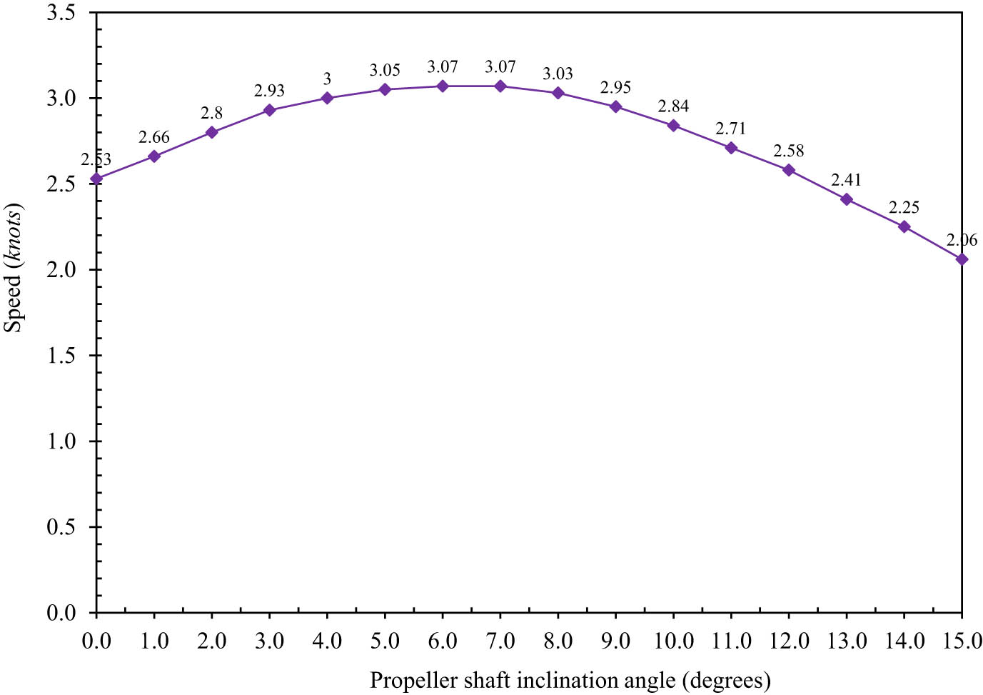 Figure 14 
                  Variation of vessel speed with propeller shaft inclination angle at the design speed of 2.9 knots.