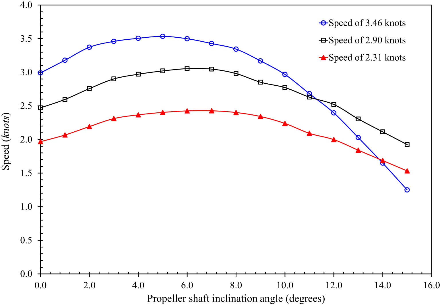Figure 18 
                  Variation of vessel speed with a propeller shaft inclination angle for each speed.