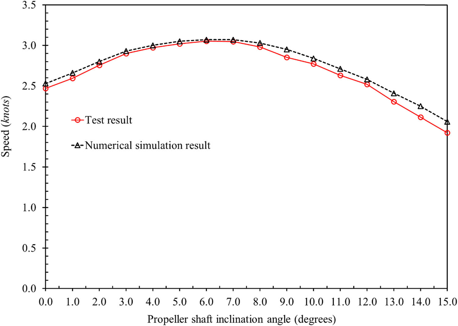 Figure 19 
                  Comparison of vessel speed variation with changes in a propeller shaft inclination angle.