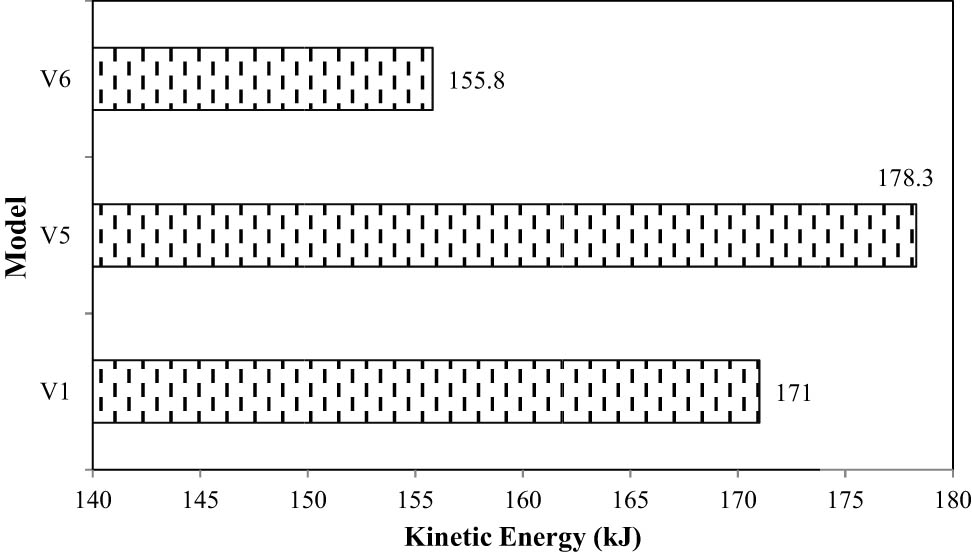 Figure 11 
                  Effect of the amount of fluid on kinetic energy response of the tank.
               