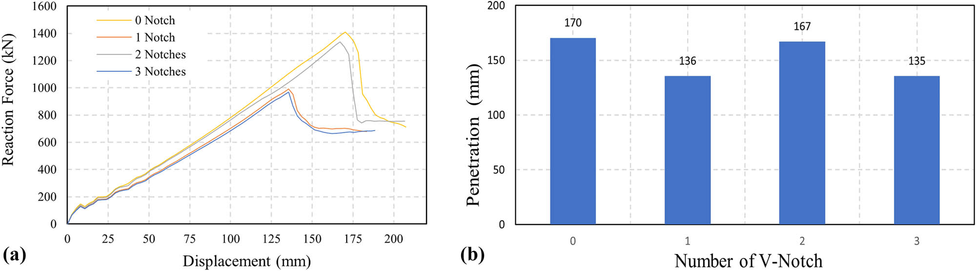 Figure 11 
                  Graph of the number of V-notch effects: (a) reaction forces and (b) penetration.
               