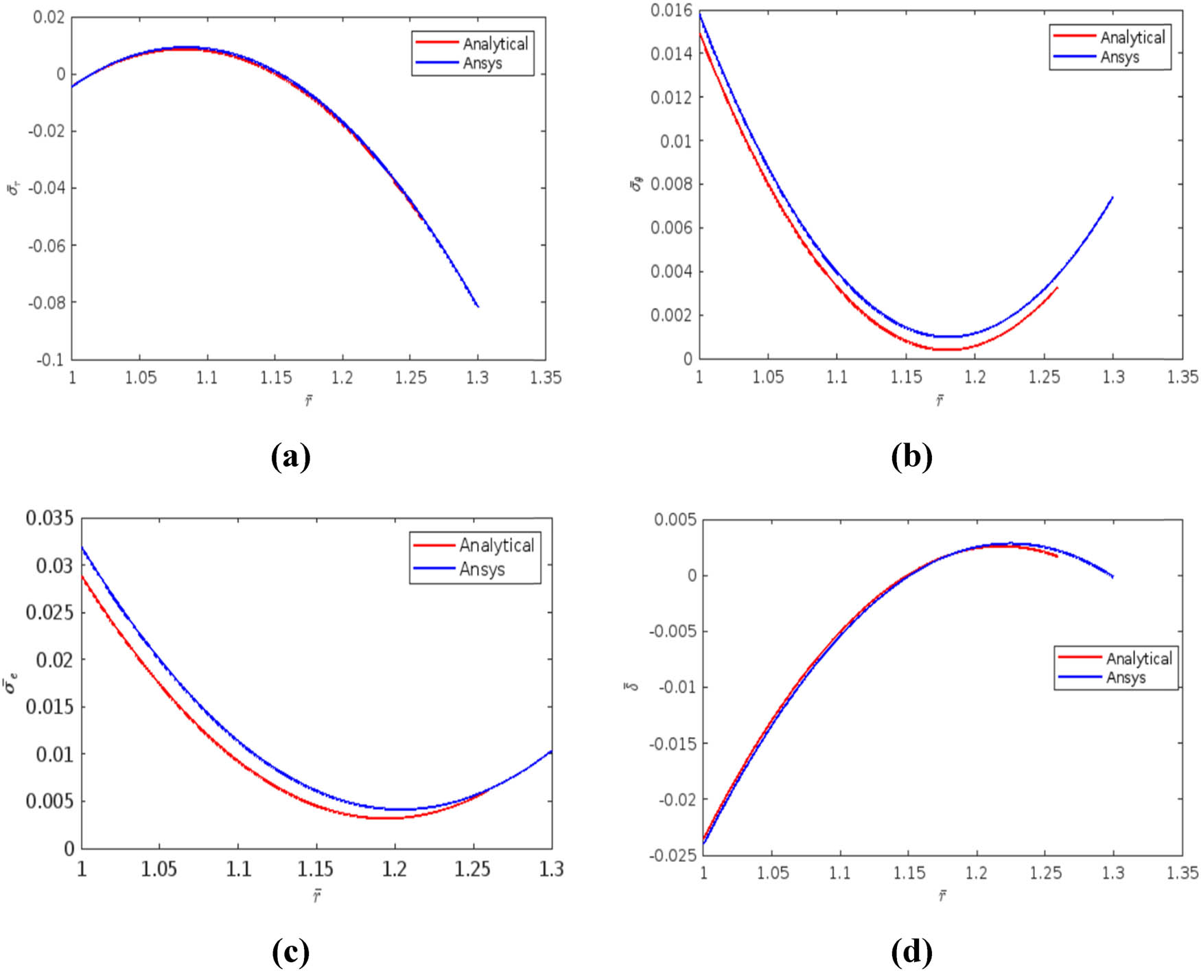 Figure 3 
               Variation of (a) radial stress 
                     
                        
                        
                           
                              
                                 
                                    
                                       σ
                                    
                                    ̅
                                 
                              
                              
                                 r
                              
                           
                        
                        {\bar{\sigma }}_{{\rm{r}}}
                     
                  , (b) tangential stress 
                     
                        
                        
                           
                              
                                 
                                    
                                       σ
                                    
                                    ̅
                                 
                              
                              
                                 θ
                              
                           
                           ,
                        
                        {\bar{\sigma }}_{{\rm{\theta }}},
                     
                   (c) equivalent stress (von Mises) 
                     
                        
                        
                           
                              
                                 
                                    
                                       σ
                                    
                                    ̅
                                 
                              
                              
                                 e
                              
                           
                           ,
                        
                        {\bar{\sigma }}_{{\rm{e}}},
                     
                   and (d) deformation 
                     
                        
                        
                           
                              
                                 δ
                              
                              ̅
                           
                        
                        \bar{\delta }
                     
                   through the radius 
                     
                        
                        
                           
                              
                                 r
                              
                              ̅
                           
                        
                        \bar{r}
                     
                   of aluminum steel FGM curved beam at ambient temperature 
                     
                        
                        
                           
                              
                                 T
                              
                              ̅
                           
                           =
                           0.2112
                           ,
                           
                           
                              
                                 
                                    
                                       E
                                    
                                    ̅
                                 
                              
                              
                                 2
                              
                           
                           =
                           0.345
                           ,
                           ν
                           =
                           0.33
                           ,
                            and 
                           ζ
                           =
                           5.53
                        
                        \bar{T}=0.2112,\hspace{1em}{\bar{E}}_{2}=0.345,\nu =0.33,{\rm{and}}\zeta =5.53
                     
                  .
            