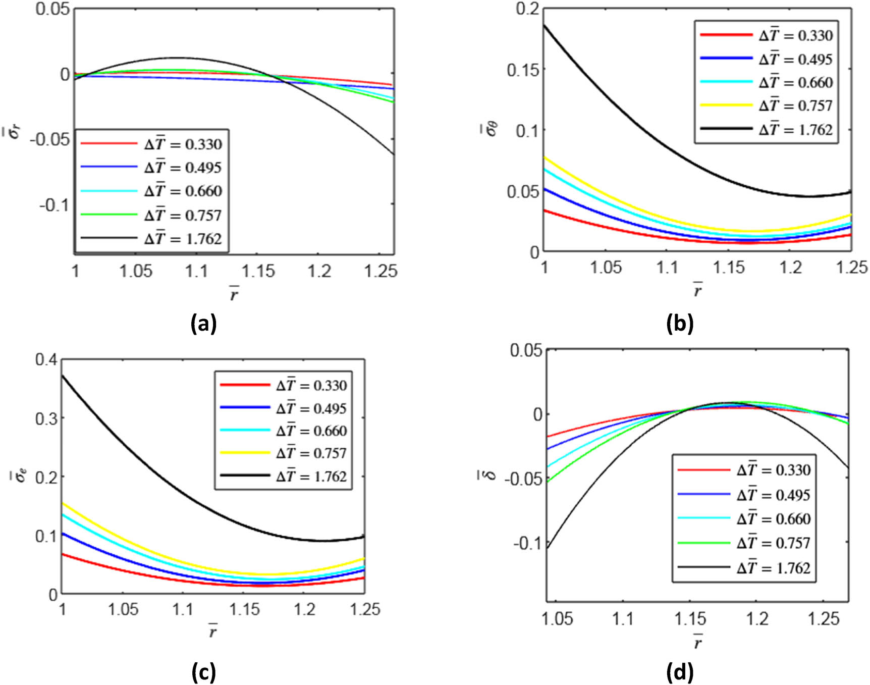 Figure 4 
               Variation of (a) radial stress 
                     
                        
                        
                           
                              
                                 
                                    
                                       σ
                                    
                                    ̅
                                 
                              
                              
                                 r
                              
                           
                           ,
                        
                        {\bar{\sigma }}_{{\rm{r}}},
                     
                   (b) tangential stress 
                     
                        
                        
                           
                              
                                 
                                    
                                       σ
                                    
                                    ̅
                                 
                              
                              
                                 θ
                              
                           
                           ,
                        
                        {\bar{\sigma }}_{\theta },
                     
                   (c) equivalent stress (von Misses) stress 
                     
                        
                        
                           
                              
                                 
                                    
                                       σ
                                    
                                    ̅
                                 
                              
                              
                                 e
                              
                           
                           ,
                        
                        {\bar{\sigma }}_{{\rm{e}}},
                     
                   (d) deformation 
                     
                        
                        
                           
                              
                                 δ
                              
                              ̅
                           
                        
                        \bar{\delta }
                     
                   through the radius 
                     
                        
                        
                           
                              
                                 r
                              
                              ̅
                           
                        
                        \bar{r}
                     
                   of aluminum steel FGM curved beam with different temperature range and grading constants 
                     
                        
                        
                           (
                           ν
                           =
                           0.33
                           ,
                           
                           
                              
                                 β
                              
                              
                                 ∝
                              
                           
                           =
                           −
                           5.7
                           ×
                           
                              
                                 10
                              
                              
                                 −
                                 6
                              
                           
                           ,
                           
                              
                                 η
                              
                              
                                 α
                              
                           
                           =
                           −
                           5.4
                           ×
                           
                              
                                 10
                              
                              
                                 −
                                 5
                              
                           
                           ,
                           ζ
                           =
                           5.53
                           )
                        
                        (\nu =0.33,\hspace{1em}{\beta }_{\propto }=-5.7\times {10}^{-6},{\eta }_{\alpha }=-5.4\times {10}^{-5},\zeta \left=5.53)
                     
                  .
            