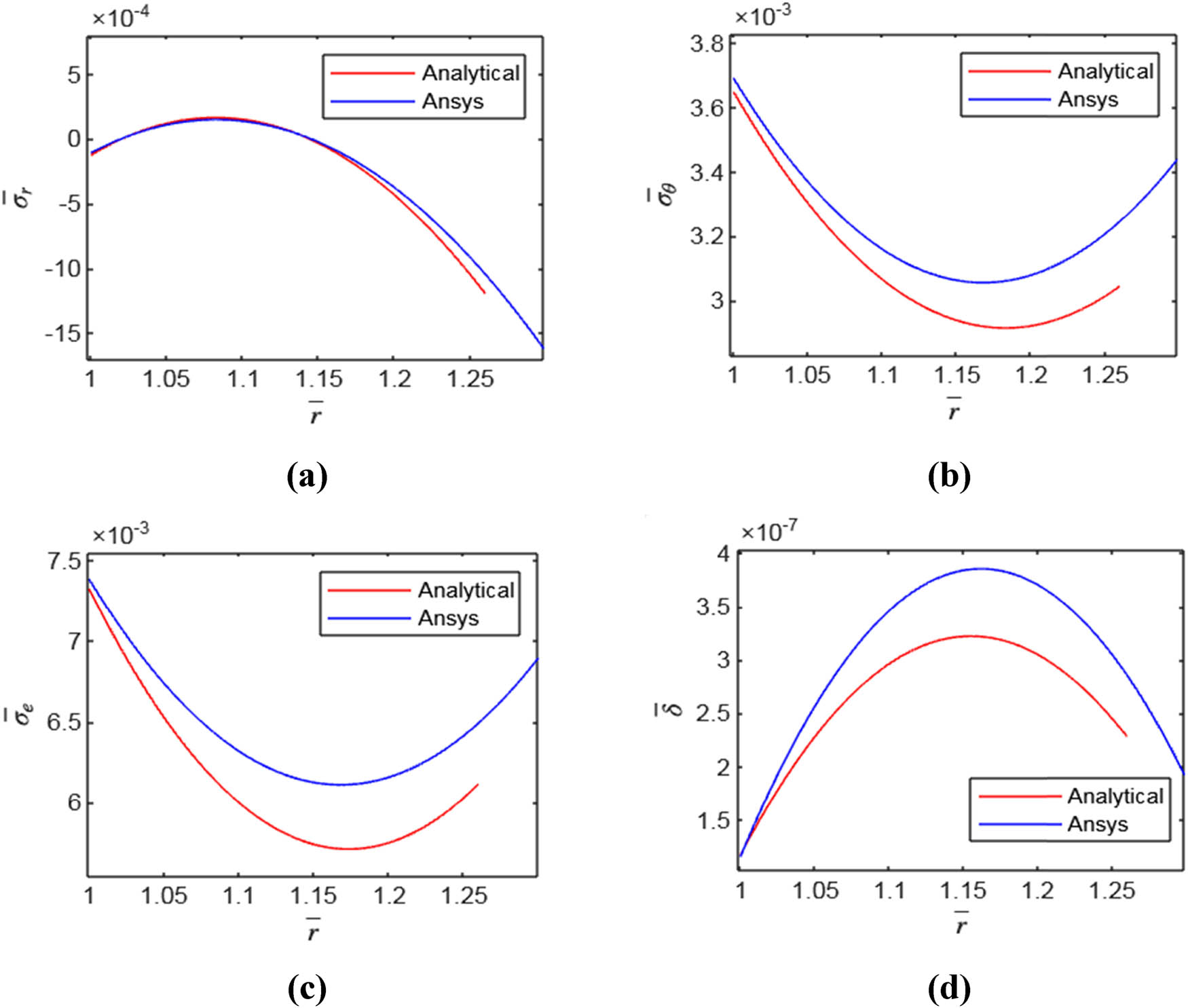 Figure 5 
                  Variation of (a) radial stress 
                        
                           
                           
                              
                                 
                                    
                                       
                                          σ
                                       
                                       ̅
                                    
                                 
                                 
                                    r
                                 
                              
                           
                           {\bar{\sigma }}_{{\rm{r}}}
                        
                     , (b) tangential stress 
                        
                           
                           
                              
                                 
                                    
                                       
                                          σ
                                       
                                       ̅
                                    
                                 
                                 
                                    θ
                                 
                              
                              ,
                           
                           {\bar{\sigma }}_{\theta },
                        
                      (c) equivalent stress (von Misses) 
                        
                           
                           
                              
                                 
                                    
                                       
                                          σ
                                       
                                       ̅
                                    
                                 
                                 
                                    e
                                 
                              
                              ,
                           
                           {\bar{\sigma }}_{{\rm{e}}},
                        
                      and (d) deformation 
                        
                           
                           
                              
                                 
                                    δ
                                 
                                 ̅
                              
                           
                           \bar{\delta }
                        
                      through the radius 
                        
                           
                           
                              
                                 
                                    r
                                 
                                 ̅
                              
                           
                           \bar{r}
                        
                      of Ti-6Al-4v/
                        
                           
                           
                              ZrO
                           
                           {\rm{ZrO}}
                        
                      FGM cured beam at ambient temperature 
                        
                           
                           
                              
                                 
                                    T
                                 
                                 ̅
                              
                              =
                              0.0248
                              ,
                              
                              
                                 
                                    
                                       
                                          E
                                       
                                       ̅
                                    
                                 
                                 
                                    2
                                 
                              
                              =
                              0.2968
                              ,
                               ν
                              =
                              0.3
                              ,
                               and 
                              ζ
                              =
                              0.24
                           
                           \bar{T}=0.0248,\hspace{1em}{\bar{E}}_{2}=0.2968,\nu =0.3,{\rm{and}}\zeta =0.24
                        
                     .
               