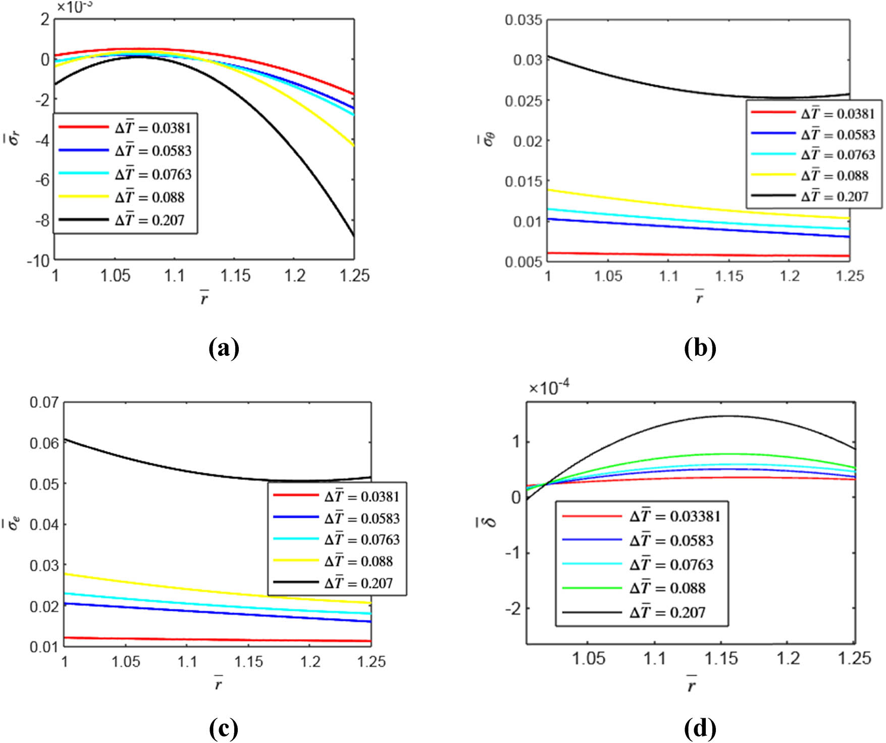 Figure 6 
                  Variation of (a) radial stress 
                        
                           
                           
                              
                                 
                                    
                                       
                                          σ
                                       
                                       ̅
                                    
                                 
                                 
                                    r
                                 
                              
                              ,
                           
                           {\bar{\sigma }}_{{\rm{r}}},
                        
                      (b) tangential stress 
                        
                           
                           
                              
                                 
                                    
                                       
                                          σ
                                       
                                       ̅
                                    
                                 
                                 
                                    θ
                                 
                              
                              ,
                           
                           {\bar{\sigma }}_{\theta },
                        
                      (c) equivalent stress (von Misses) stress 
                        
                           
                           
                              
                                 
                                    
                                       
                                          σ
                                       
                                       ̅
                                    
                                 
                                 
                                    e
                                 
                              
                              ,
                           
                           {\bar{\sigma }}_{{\rm{e}}},
                        
                      and (d) deformation 
                        
                           
                           
                              
                                 
                                    δ
                                 
                                 ̅
                              
                           
                           \bar{\delta }
                        
                      through the radius 
                        
                           
                           
                              
                                 
                                    r
                                 
                                 ̅
                              
                           
                           \bar{r}
                        
                      of Ti-6Al-4v/
                        
                           
                           
                              Zr
                              
                                 
                                    O
                                 
                                 
                                    2
                                 
                              
                           
                           {\rm{Zr}}{{\rm{O}}}_{2}
                        
                      FGM curved beam with different temperature ranges and grading constants 
                        
                           
                           
                              (
                              ν
                              =
                              0.3
                              ,
                              
                              
                                 
                                    β
                                 
                                 
                                    ∝
                                 
                              
                              =
                              −
                              1.041
                              ×
                              
                                 
                                    10
                                 
                                 
                                    −
                                    5
                                 
                              
                              ,
                              
                                 
                                    η
                                 
                                 
                                    α
                                 
                              
                              =
                              2.355
                              ×
                              
                                 
                                    10
                                 
                                 
                                    −
                                    6
                                 
                              
                              ,
                              ζ
                              =
                              0.24
                              )
                           
                           (\nu =0.3,\hspace{0.25em}{\beta }_{\propto }=-1.041\times {10}^{-5},{\eta }_{\alpha }=2.355\times {10}^{-6},\zeta \left=0.24)
                        
                     .
               