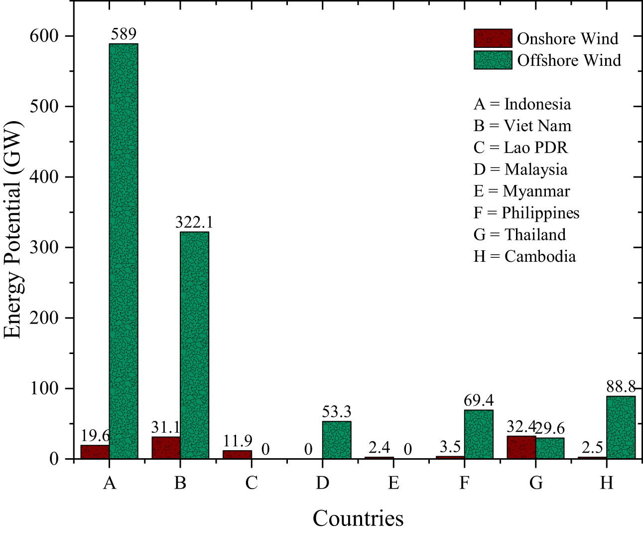 Figure 1 
               Wind energy potential in Southeast Asia [10].
            