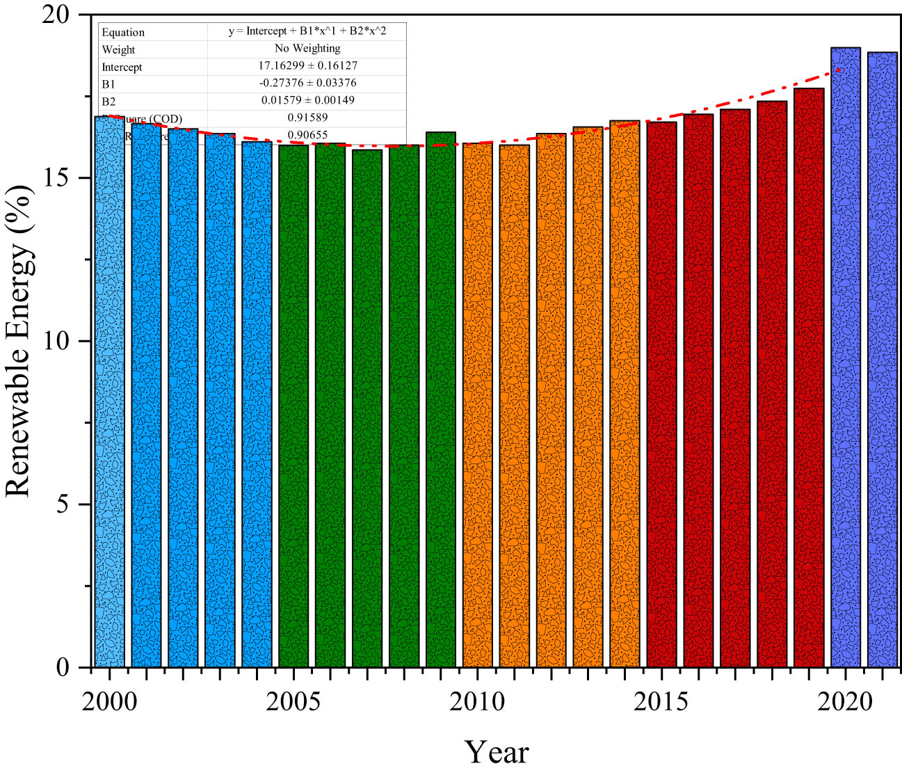 Figure 2 
               The world’s achievements in renewable energy mix [15].
            