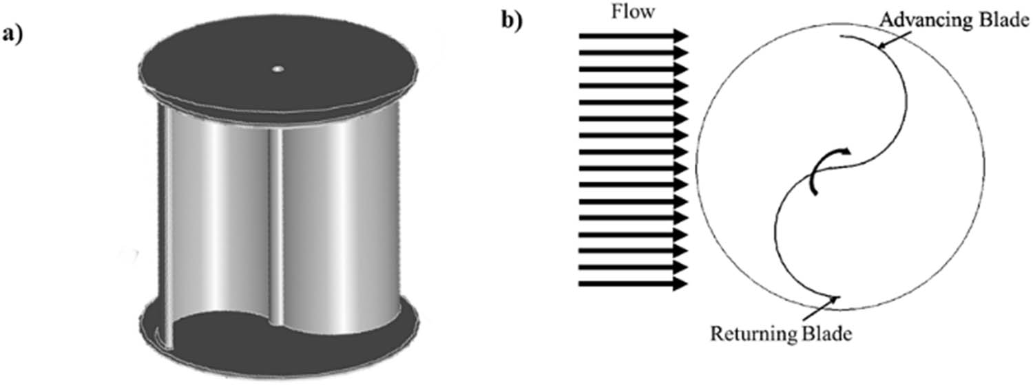 Figure 3 
                  (a) Design of Savonius, and (b) working principle of Savonius.