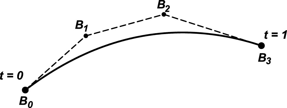 Figure 6 
                  Third-order Bézier curve representation [60].
               