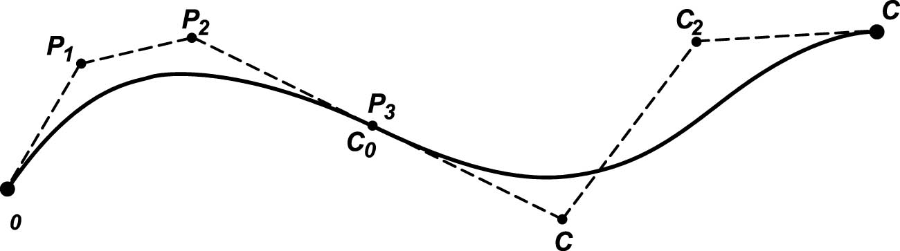 Figure 7 
                  First derivative continuity for third-order Bézier curves [60].
               