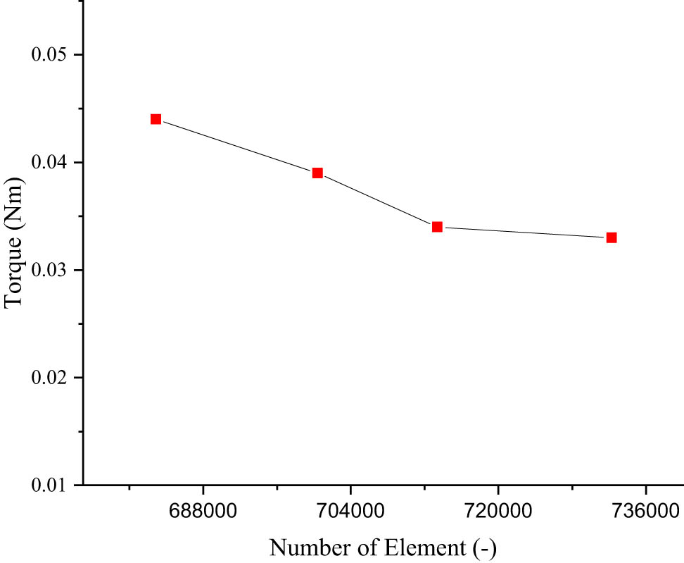 Figure 11 
                  Graph of the mesh convergence study.
