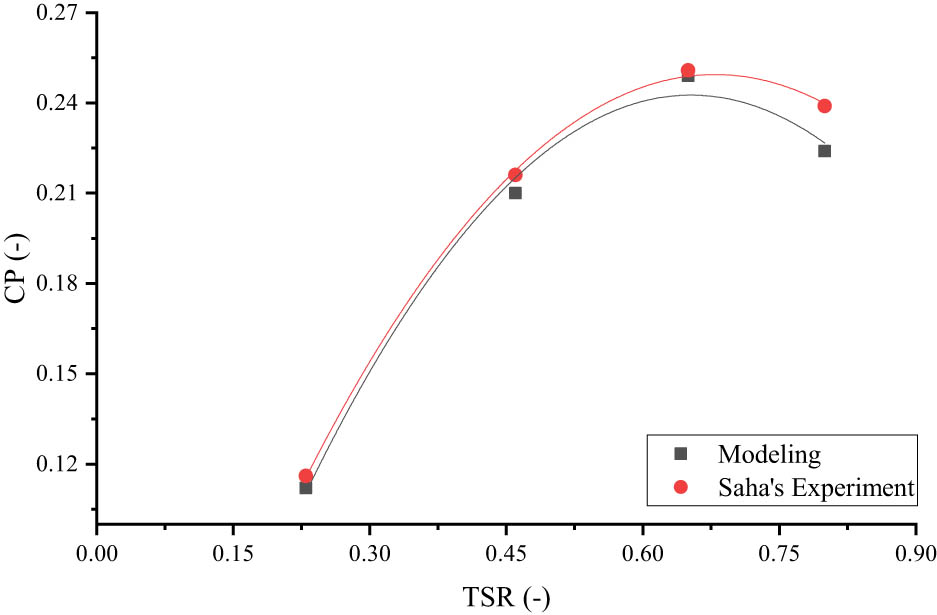 Figure 12 
                  Benchmarking of the numerical model with experiment [27].
               