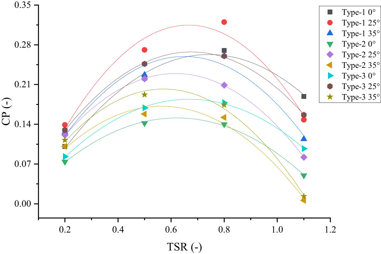 Figure 13 
                  Relationship graph of TSR and CP on the Savonius rotor.