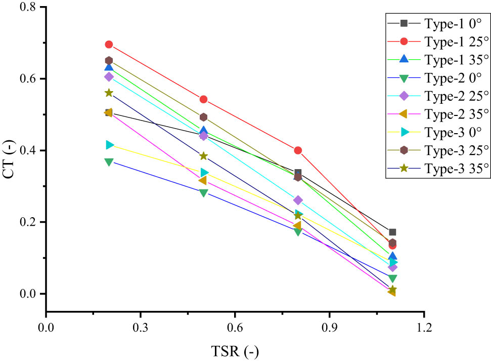 Figure 14 
                  Relationship graph of TSR and Ct on the Savonius rotor.