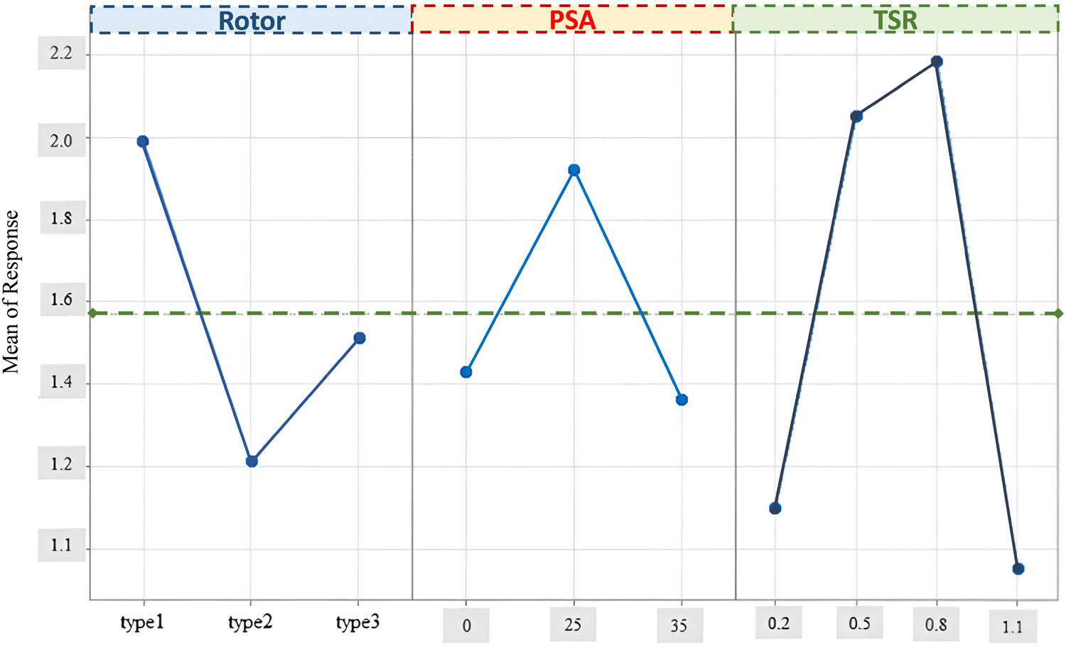 Figure 18 
                  Main effect plot for a response.